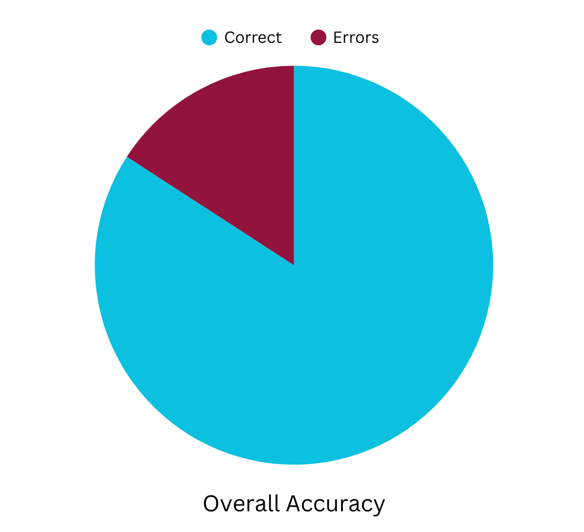 FFA Classifier accuracy chart